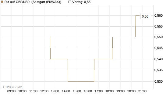 Put auf GBP/USD [Vontobel] Chart