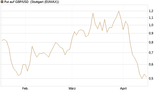 Put auf GBP/USD [Vontobel] Chart