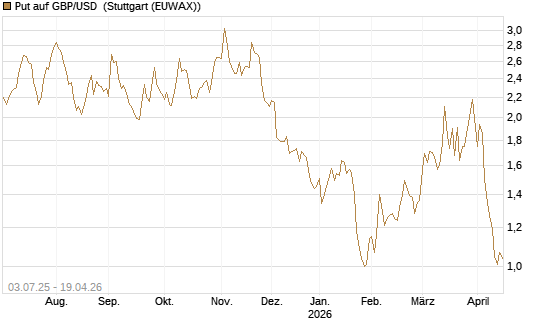 Put auf GBP/USD [Vontobel] Chart