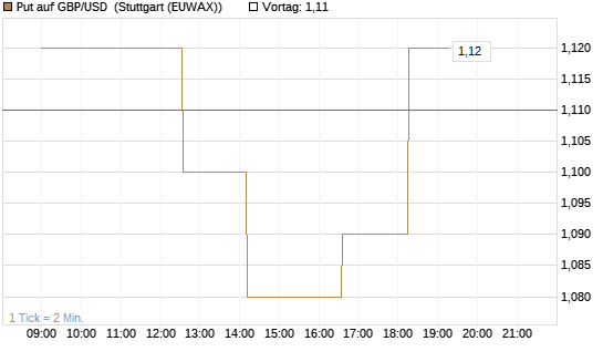 Put auf GBP/USD [Vontobel] Chart