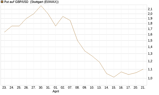 Put auf GBP/USD [Vontobel] Chart