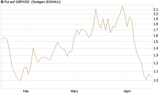 Put auf GBP/USD [Vontobel] Chart