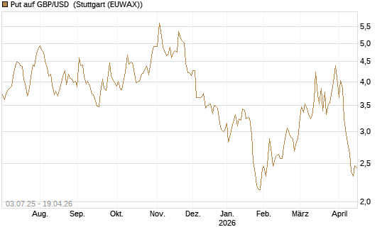 Put auf GBP/USD [Vontobel] Chart