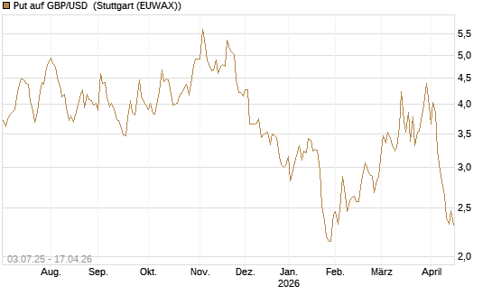 Put auf GBP/USD [Vontobel] Chart