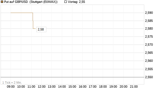 Put auf GBP/USD [Vontobel] Chart