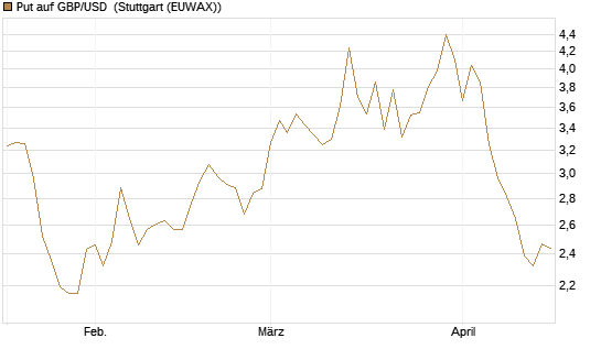 Put auf GBP/USD [Vontobel] Chart