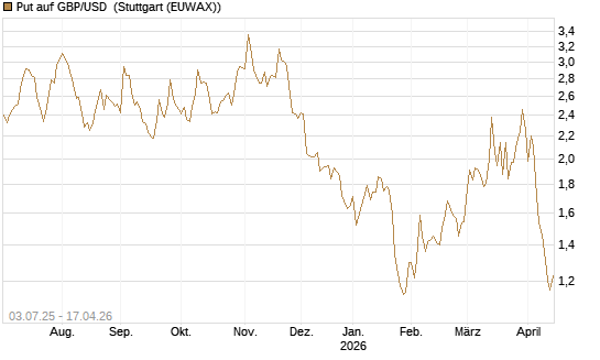 Put auf GBP/USD [Vontobel] Chart
