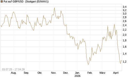 Put auf GBP/USD [Vontobel] Chart