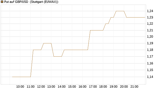 Put auf GBP/USD [Vontobel] Chart