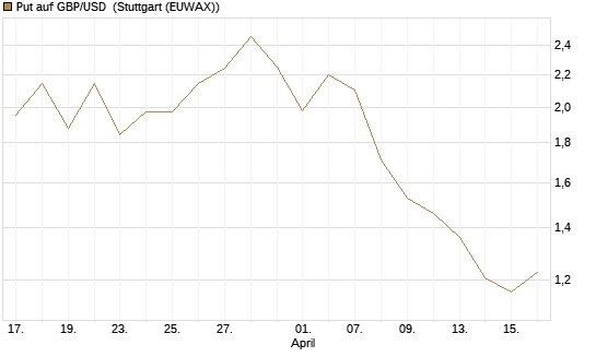 Put auf GBP/USD [Vontobel] Chart