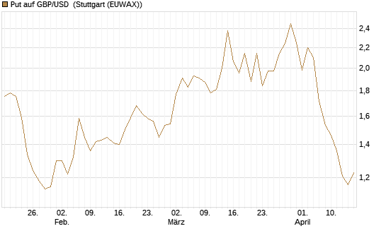 Put auf GBP/USD [Vontobel] Chart