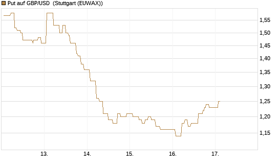 Put auf GBP/USD [Vontobel] Chart