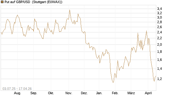 Put auf GBP/USD [Vontobel] Chart