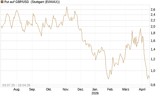 Put auf GBP/USD [Vontobel] Chart