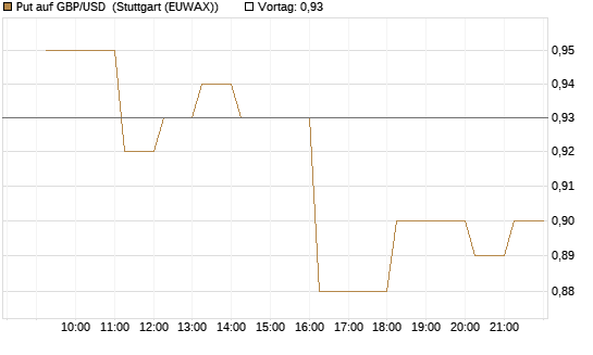 Put auf GBP/USD [Vontobel] Chart