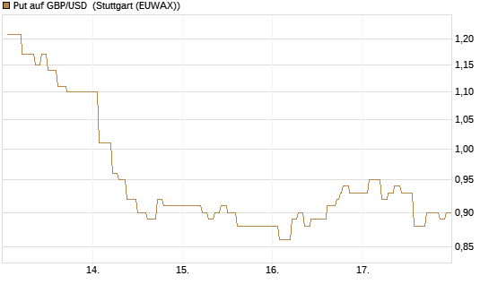 Put auf GBP/USD [Vontobel] Chart