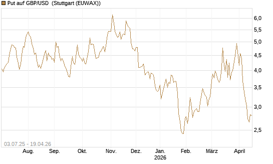 Put auf GBP/USD [Vontobel] Chart