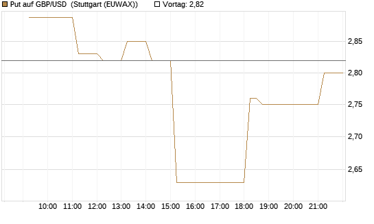 Put auf GBP/USD [Vontobel] Chart