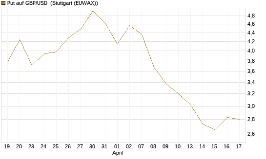 Put auf GBP/USD [Vontobel] Chart