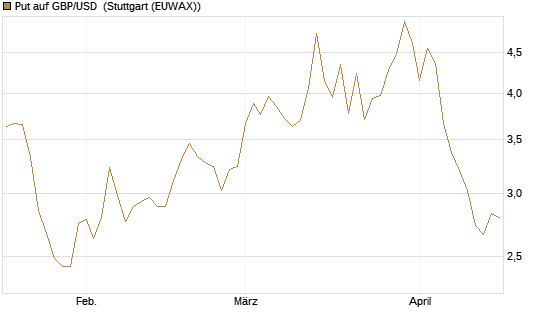 Put auf GBP/USD [Vontobel] Chart