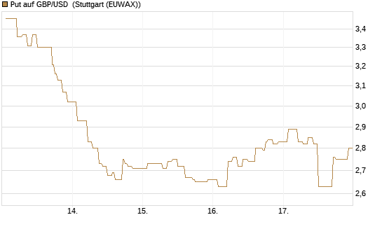 Put auf GBP/USD [Vontobel] Chart