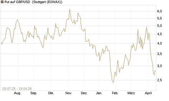 Put auf GBP/USD [Vontobel] Chart