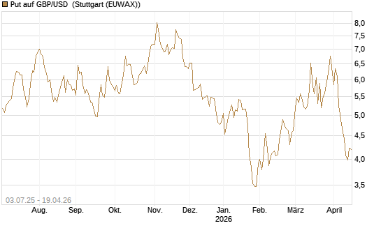 Put auf GBP/USD [Vontobel] Chart