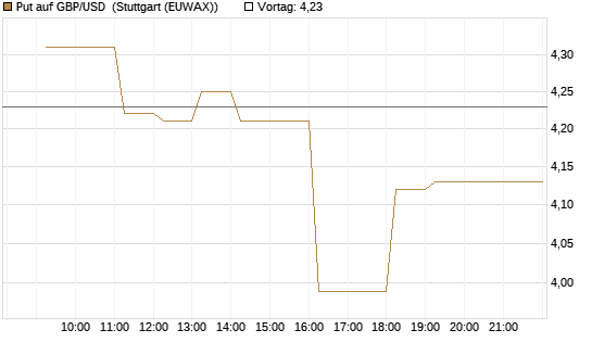Put auf GBP/USD [Vontobel] Chart