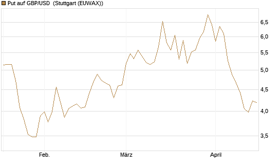 Put auf GBP/USD [Vontobel] Chart