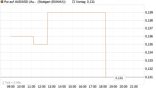 Put auf AUD/USD (Australischer Dollar / US-Dollar) [Vontobel] Chart