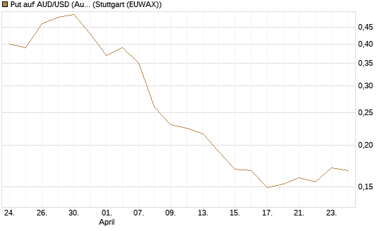 Put auf AUD/USD (Australischer Dollar / US-Dollar) [Vontobel] Chart