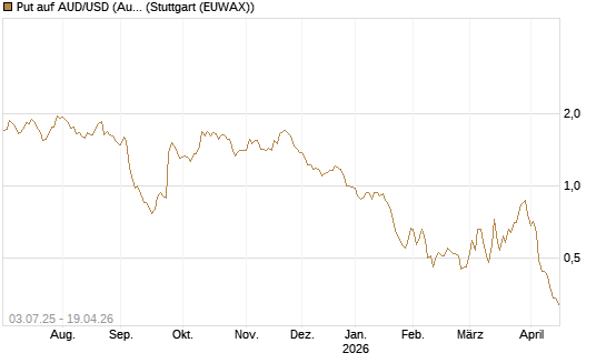 Put auf AUD/USD (Australischer Dollar / US-Dollar) [Vontobel] Chart