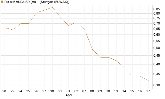 Put auf AUD/USD (Australischer Dollar / US-Dollar) [Vontobel] Chart