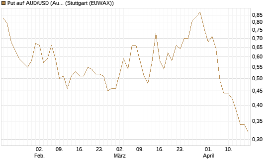 Put auf AUD/USD (Australischer Dollar / US-Dollar) [Vontobel] Chart