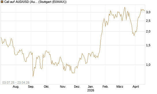 Call auf AUD/USD (Australischer Dollar / US-Dollar) [Vontobel] Chart