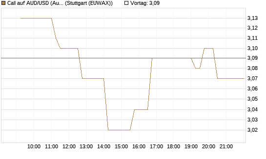 Call auf AUD/USD (Australischer Dollar / US-Dollar) [Vontobel] Chart