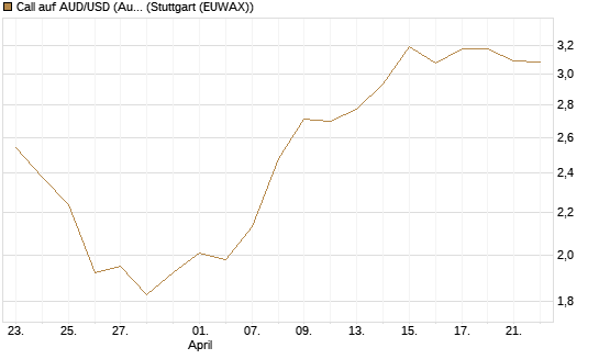 Call auf AUD/USD (Australischer Dollar / US-Dollar) [Vontobel] Chart