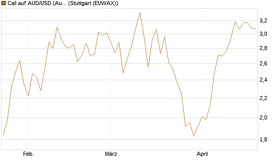 Call auf AUD/USD (Australischer Dollar / US-Dollar) [Vontobel] Chart