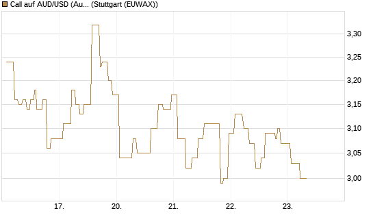 Call auf AUD/USD (Australischer Dollar / US-Dollar) [Vontobel] Chart