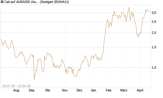 Call auf AUD/USD (Australischer Dollar / US-Dollar) [Vontobel] Chart