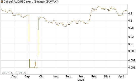 Call auf AUD/USD (Australischer Dollar / US-Dollar) [Vontobel] Chart