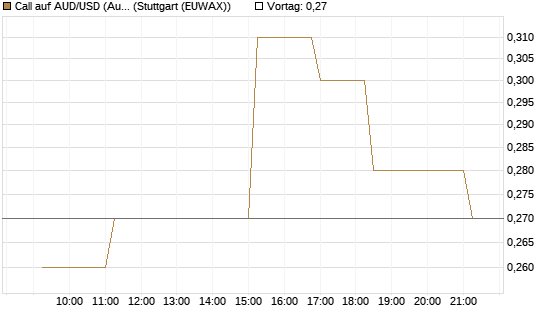 Call auf AUD/USD (Australischer Dollar / US-Dollar) [Vontobel] Chart