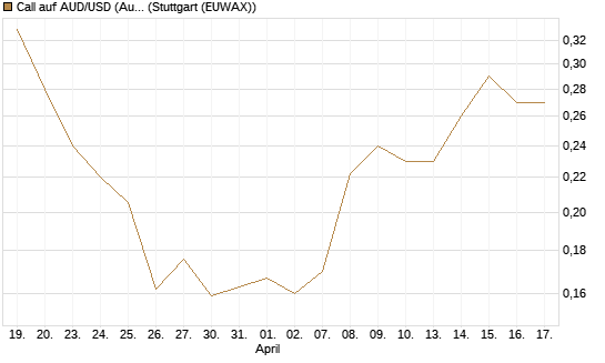 Call auf AUD/USD (Australischer Dollar / US-Dollar) [Vontobel] Chart