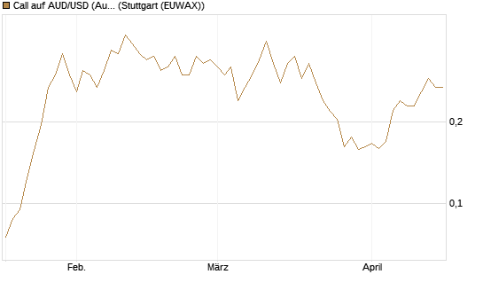 Call auf AUD/USD (Australischer Dollar / US-Dollar) [Vontobel] Chart