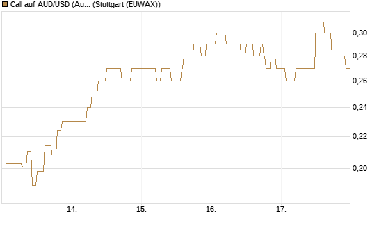 Call auf AUD/USD (Australischer Dollar / US-Dollar) [Vontobel] Chart