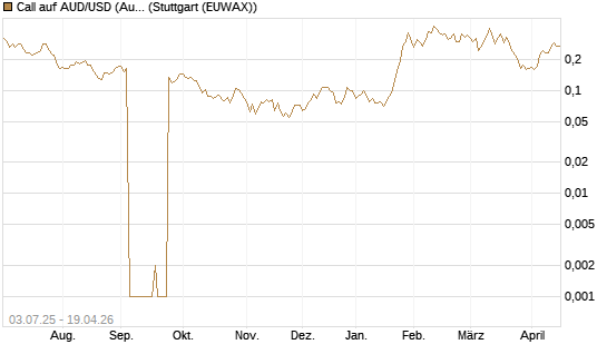 Call auf AUD/USD (Australischer Dollar / US-Dollar) [Vontobel] Chart