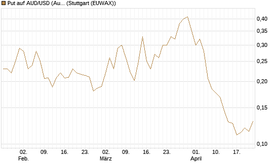 Put auf AUD/USD (Australischer Dollar / US-Dollar) [Vontobel] Chart