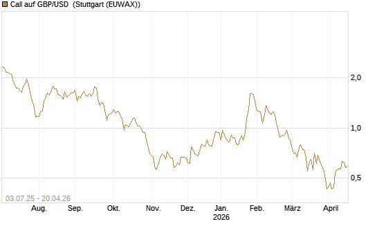 Call auf GBP/USD [Vontobel] Chart