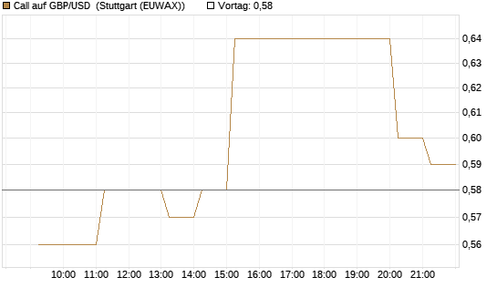 Call auf GBP/USD [Vontobel] Chart