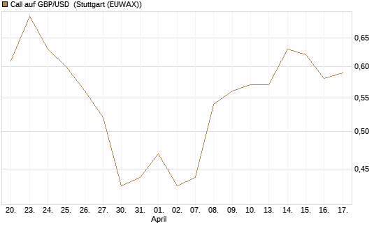 Call auf GBP/USD [Vontobel] Chart